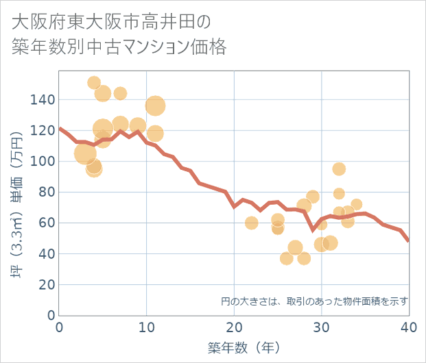 大阪府東大阪市高井田の築年数別の中古マンション坪単価