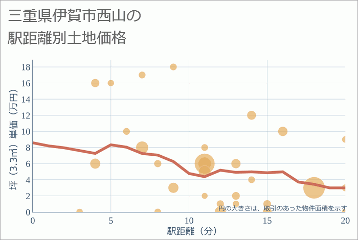 三重県伊賀市西山の徒歩距離別の土地坪単価