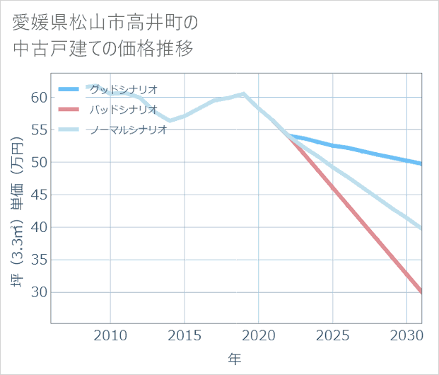 愛媛県松山市高井町の中古戸建て価格推移