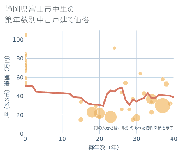 静岡県富士市中里の築年数別の中古戸建て坪単価