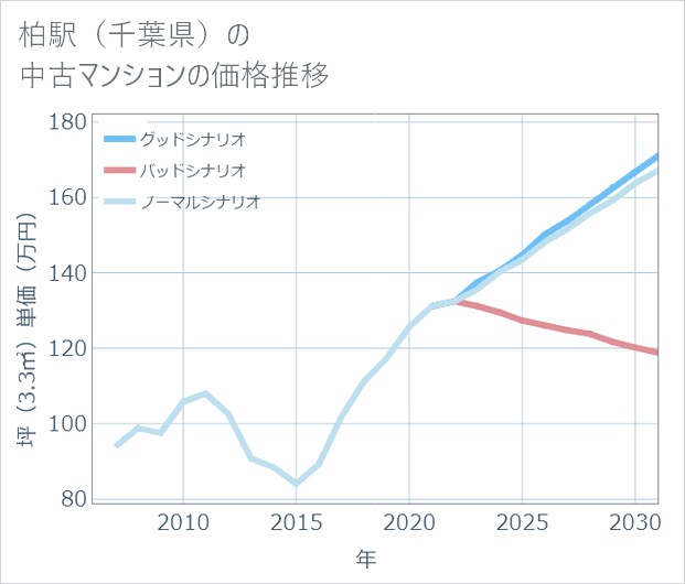 柏駅(千葉県)の中古マンション価格推移