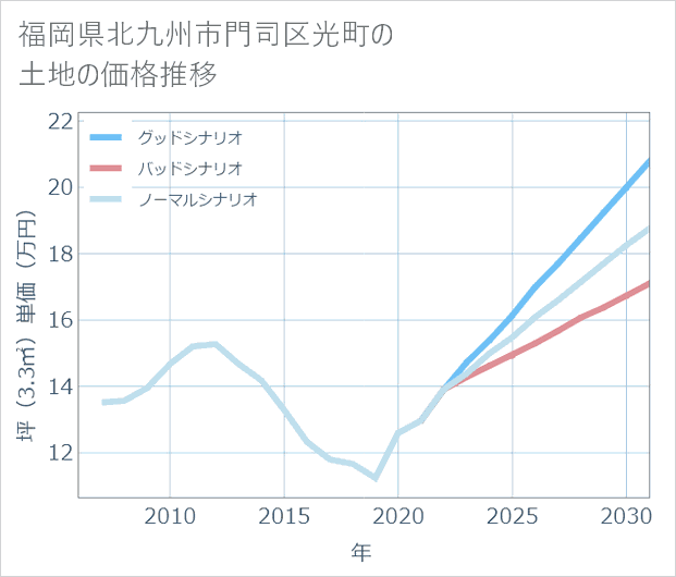 福岡県北九州市門司区光町の土地価格推移