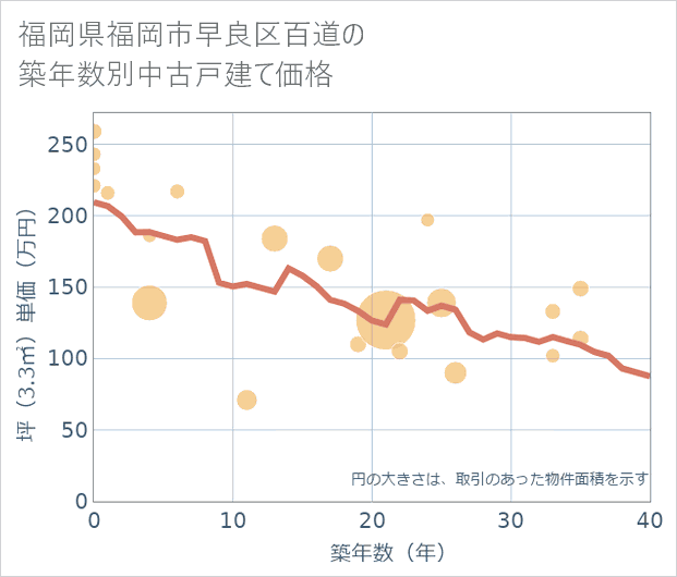 福岡県福岡市早良区百道の築年数別の中古戸建て坪単価