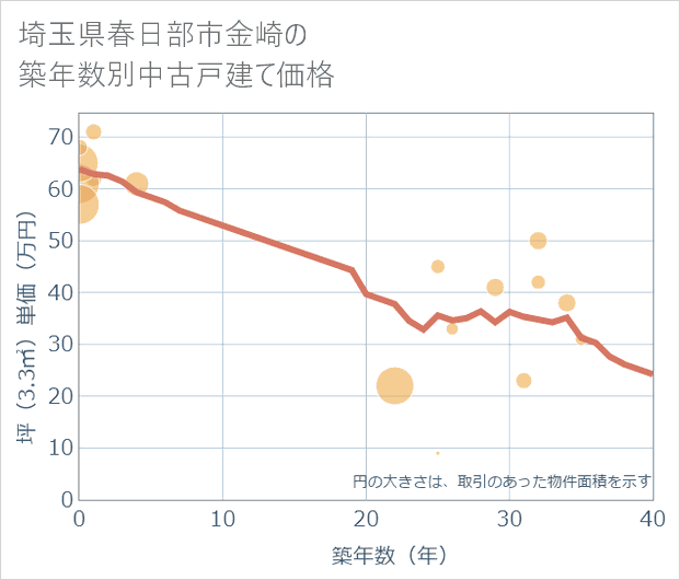 埼玉県春日部市金崎の築年数別の中古戸建て坪単価