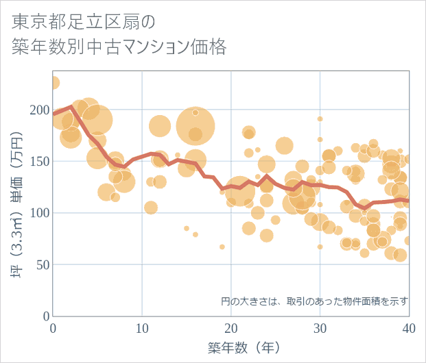 東京都足立区扇の築年数別の中古マンション坪単価