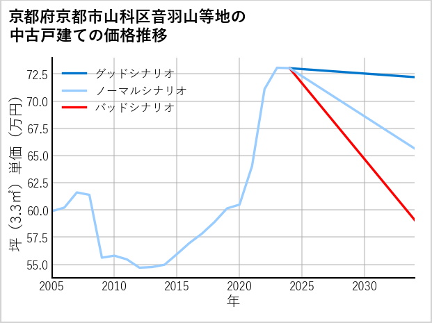 京都府京都市山科区音羽山等地の中古戸建て価格推移