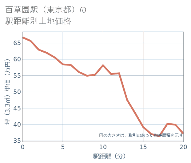 百草園駅(東京都)の徒歩距離別の土地坪単価
