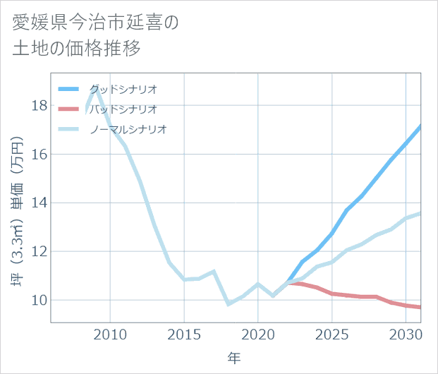 愛媛県今治市延喜の土地価格推移