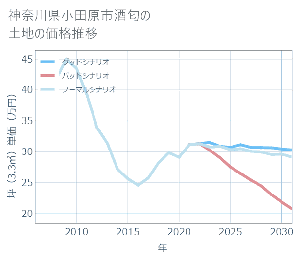 神奈川県小田原市酒匂の土地価格推移