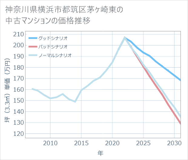神奈川県横浜市都筑区茅ケ崎東の中古マンション価格推移
