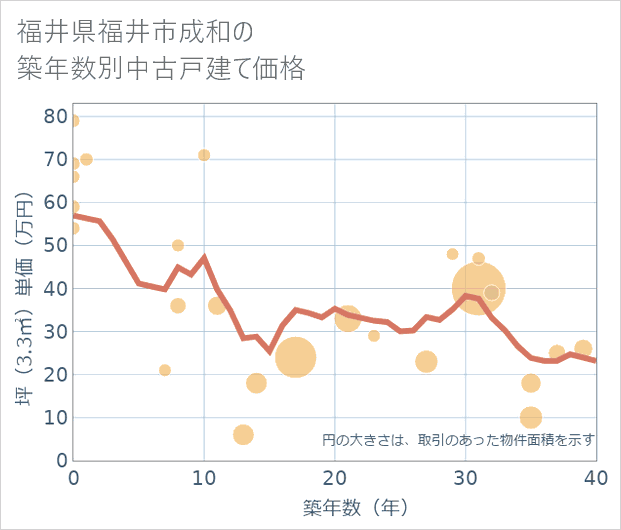 福井県福井市成和の築年数別の中古戸建て坪単価