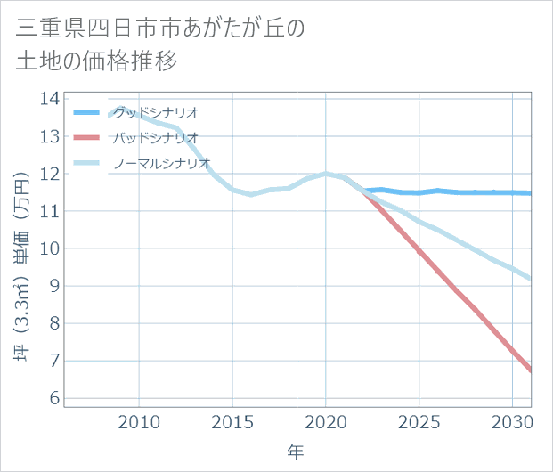 三重県四日市市あがたが丘の土地価格推移
