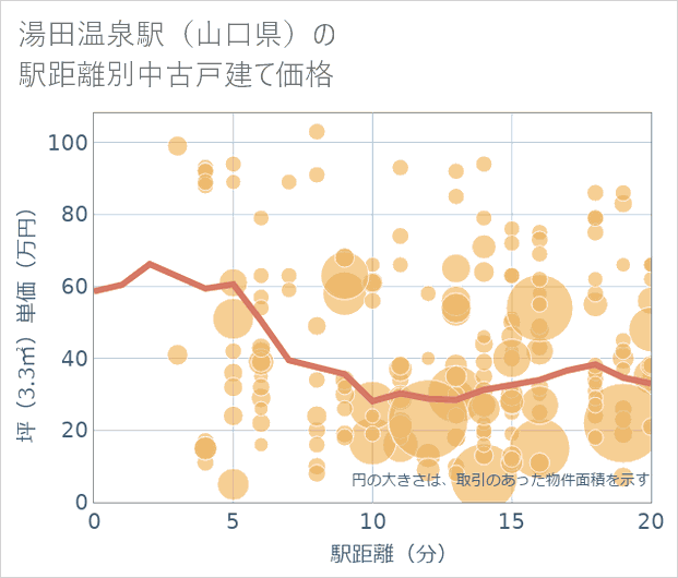 湯田温泉駅(山口県)の徒歩距離別の中古戸建て坪単価