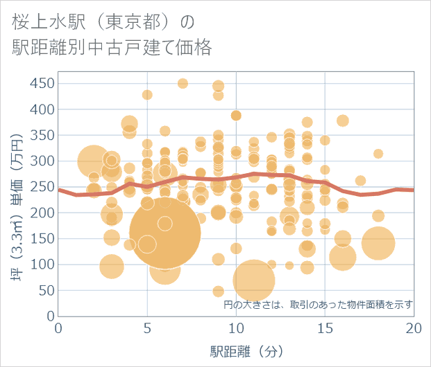桜上水駅(東京都)の徒歩距離別の中古戸建て坪単価