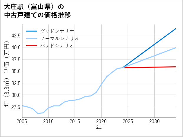 大庄駅（富山県）の中古戸建て価格推移