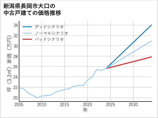 新潟県長岡市大口の中古戸建て価格推移