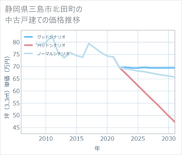 静岡県三島市北田町の中古戸建て価格推移
