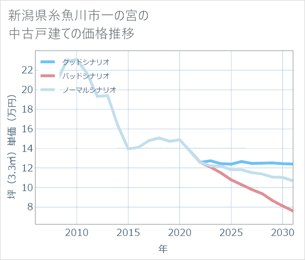 新潟県糸魚川市一の宮の中古戸建て価格推移
