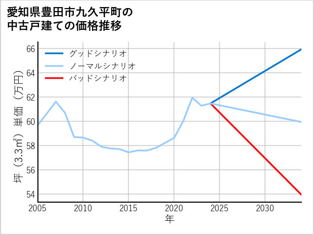 愛知県豊田市九久平町の中古戸建て価格推移