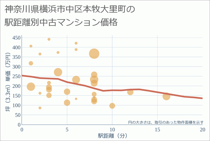 神奈川県横浜市中区本牧大里町の徒歩距離別の中古マンション坪単価