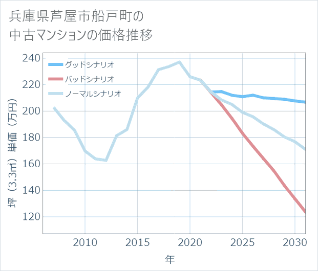 兵庫県芦屋市船戸町の中古マンション価格推移