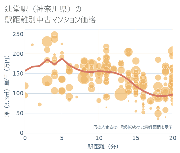 辻堂駅(神奈川県)の徒歩距離別の中古マンション坪単価