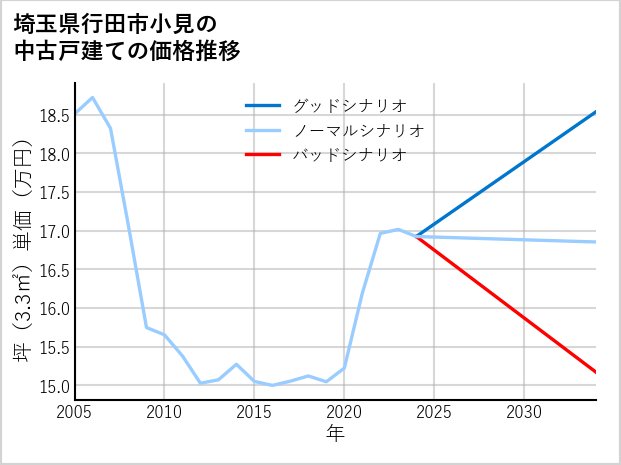 埼玉県行田市小見の中古戸建て価格推移