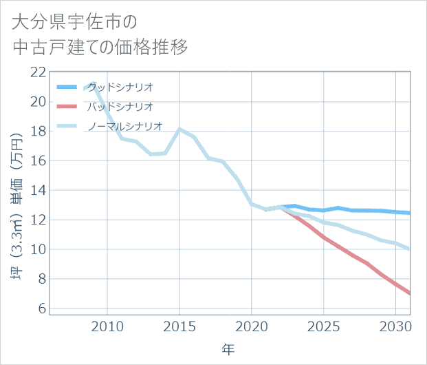 大分県宇佐市の中古戸建て価格推移