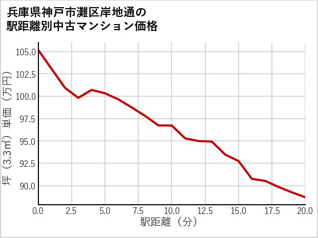 兵庫県神戸市灘区岸地通の徒歩距離別の中古マンション坪単価