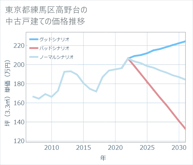 東京都練馬区高野台の中古戸建て価格推移