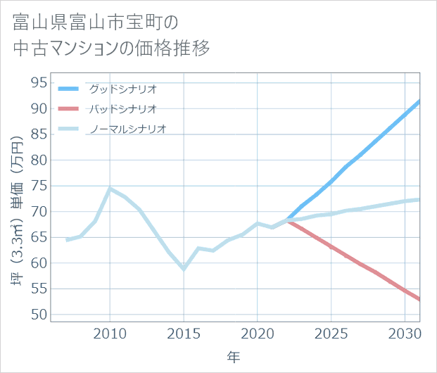 富山県富山市宝町の中古マンション価格推移