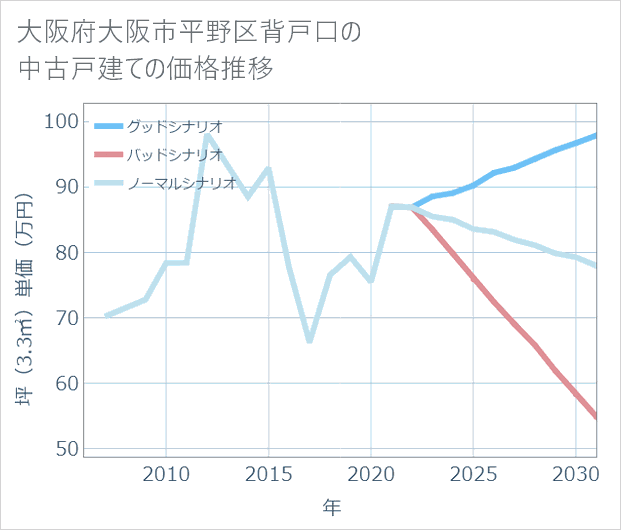 大阪府大阪市平野区背戸口の中古戸建て価格推移