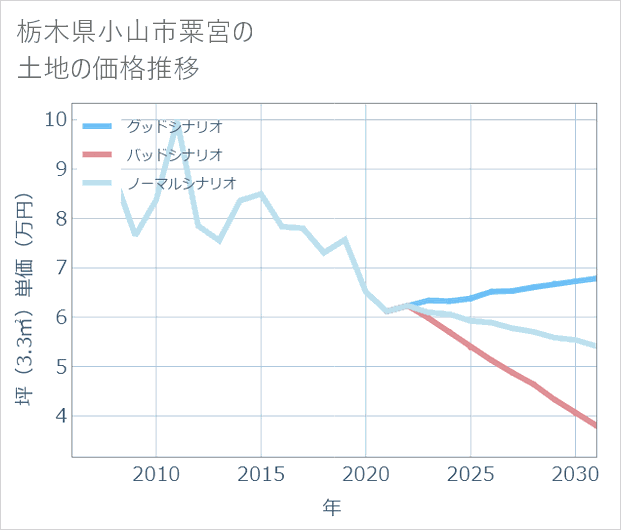 栃木県小山市粟宮の土地価格推移