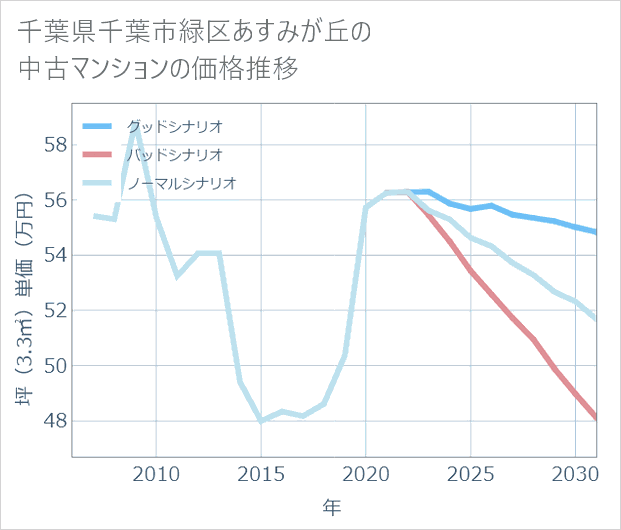千葉県千葉市緑区あすみが丘の中古マンション価格推移