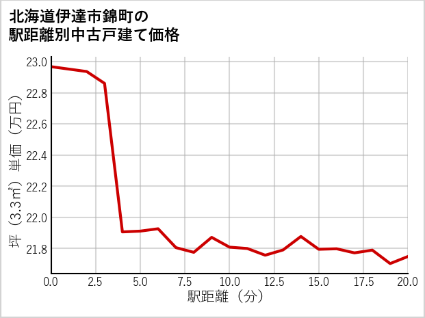北海道伊達市錦町の徒歩距離別の中古戸建て坪単価