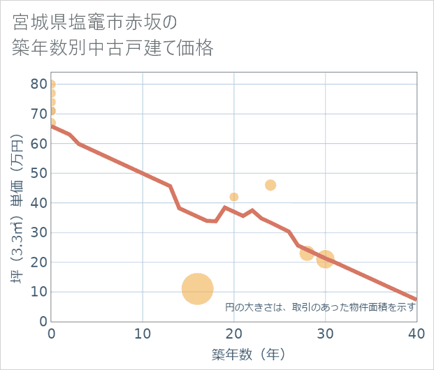 宮城県塩竈市赤坂の築年数別の中古戸建て坪単価