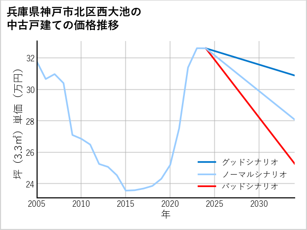 兵庫県神戸市北区西大池の中古戸建て価格推移