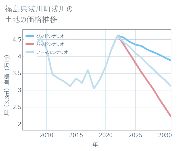 福島県浅川町浅川の土地価格推移