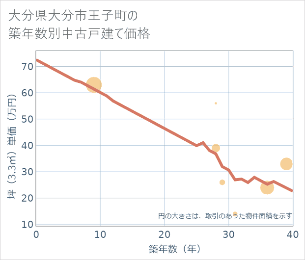 大分県大分市王子町の築年数別の中古戸建て坪単価