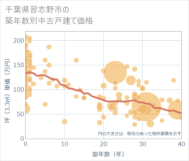 千葉県習志野市の築年数別の中古戸建て坪単価