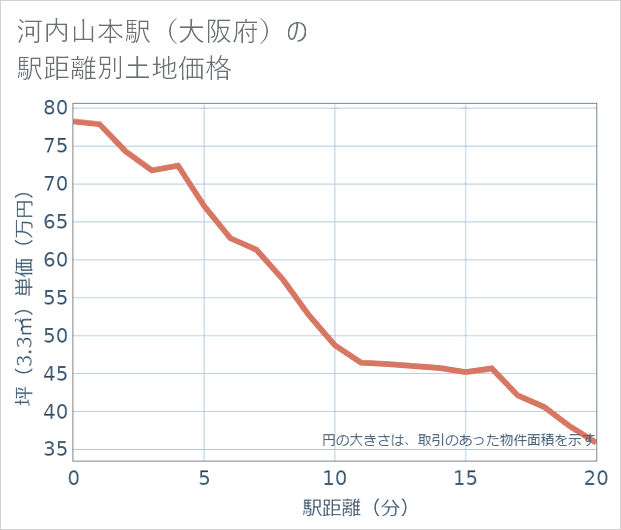 河内山本駅(大阪府)の徒歩距離別の土地坪単価