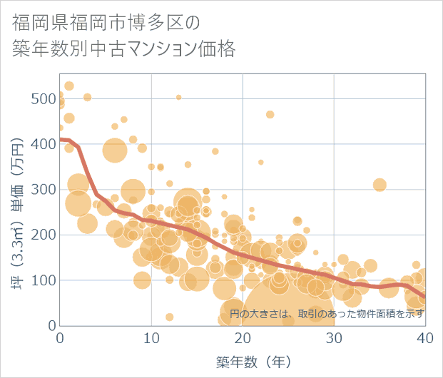 福岡県福岡市博多区の築年数別の中古マンション坪単価