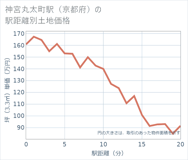 神宮丸太町駅(京都府)の徒歩距離別の土地坪単価