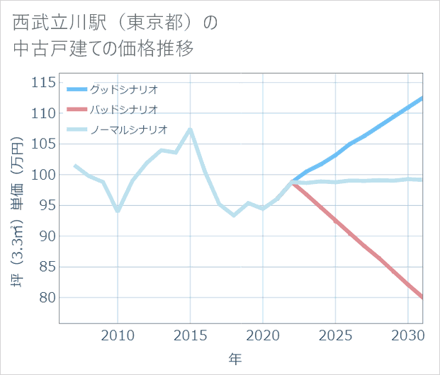 西武立川駅(東京都)の中古戸建て価格推移