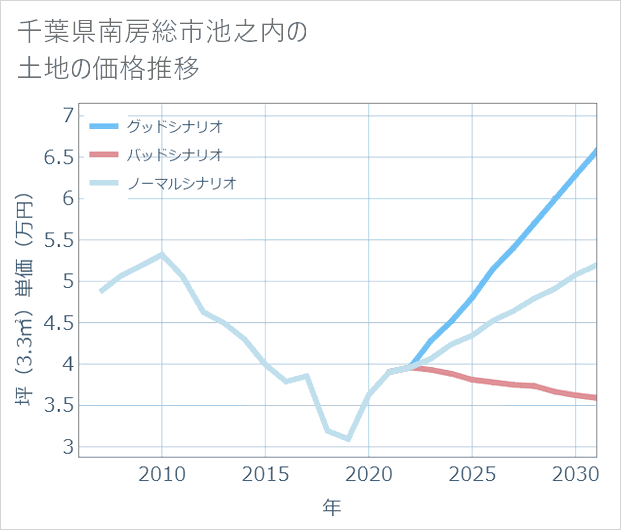 千葉県南房総市池之内の土地価格推移