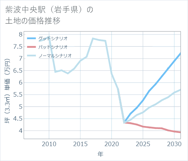 紫波中央駅(岩手県)の土地価格推移