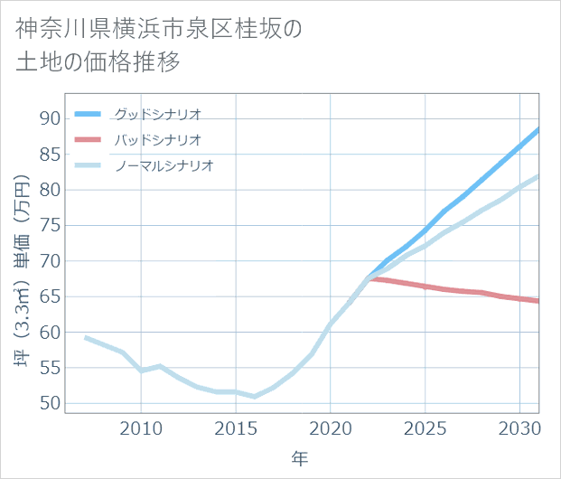 神奈川県横浜市泉区桂坂の土地価格推移