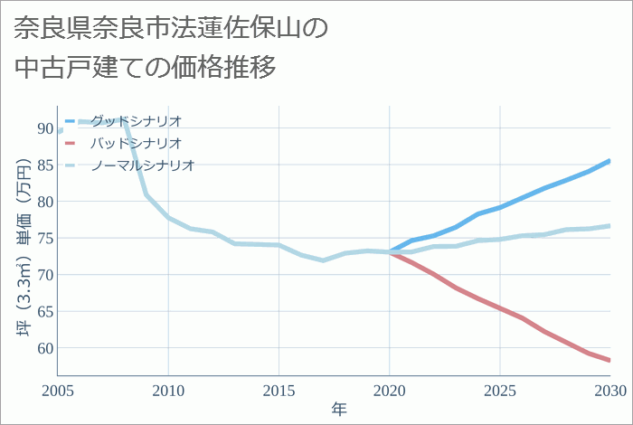 奈良県奈良市法蓮佐保山の中古戸建て価格推移