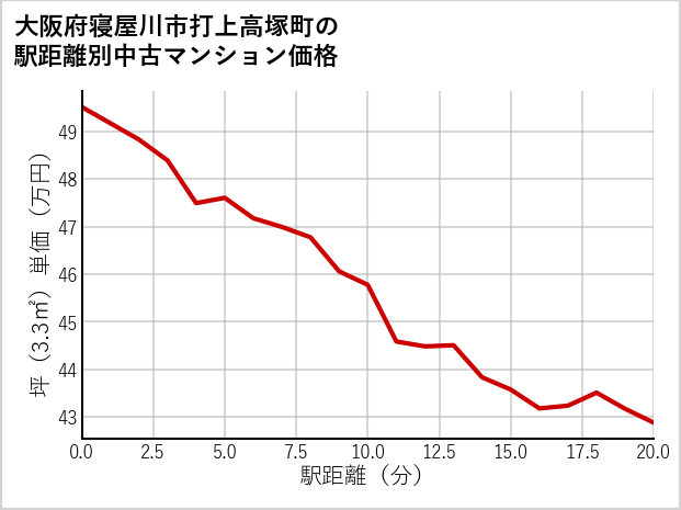 大阪府寝屋川市打上高塚町の徒歩距離別の中古マンション坪単価