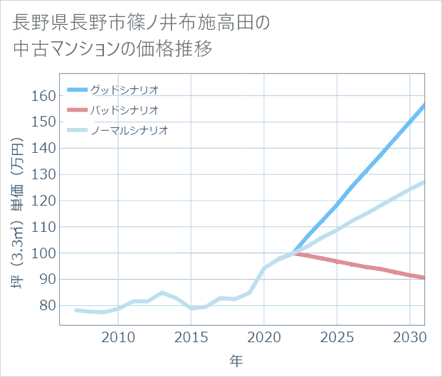長野県長野市篠ノ井布施高田の中古マンション価格推移